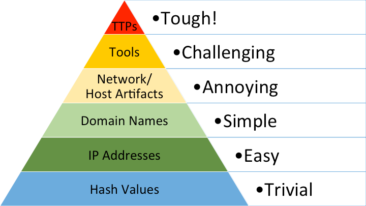 Pyramid of Pain v2.png